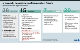 La levée du deuxième confinement en France