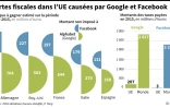 Pertes fiscales dans l'UE causées par Google et Facebook