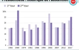 Présidentielle : historique de l'abstention
