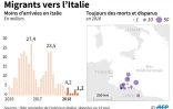 Migrants vers l'Italie