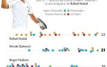 La course aux Grands Chelems après la victoire de Nocak Djokovic à Wimbledon, son 21e Majeur