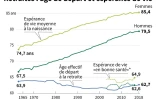 Retraites : âge de départ et espérance de vie
