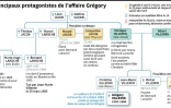 Les principaux protagonistes de l'affaire Grégory