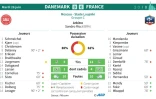 Statistiques du match Danemark - France du groupe C du Mondial-2018
