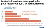 Les émissions carbone maximales pour rester sous 1,5°C de réchauffement