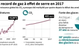 Niveau record de gaz à effet de serre en 2017