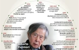 Biographie de l'ancien président du Pérou Alberto Fujimori