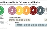 Les certificats de qualité de l'air pour les véhicules