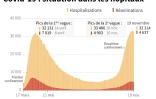Graphique montrant l'évolution des hospitalisations et des réanimations en France, au 19 novembre