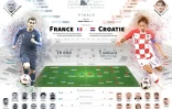 Mondial-2018 : Finale France-Croatie