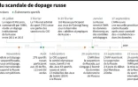 Dates clés du scandale de dopage russe