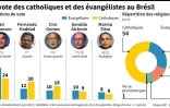 Le vote des catholiques et des évangélistes au Brésil