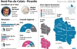 Nord-Pas-de-Calais : résultats du 2e tour