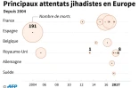 Principaux attentats jihadistes en Europe