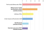 Roumanie : résultats des législatives