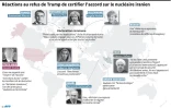 Réactions au refus de Trump de certifier l'accord sur le nucléaire iranien