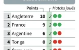 Coupe du monde de rugby : classement de la poule C