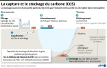La capture et le stockage du CO2