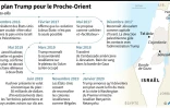 Le plan Trump pour le Proche-Orient