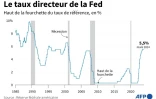 Le taux directeur de la Fed
