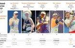 5 joueuses à suivre lors du tournoi du Grand Chelem de Roland-Garros 2022