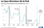 Le taux directeur de la Fed