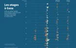 Les otages à Gaza