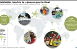 Mobilisation de la jeunesse pour le climat