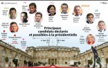 Principaux candidats déclarés et possibles à la présidentielle