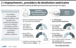 La procédure de destitution américaine