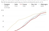 Vaccination : la France et ses voisins
