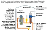 La sécurité d'un réacteur nucléaire