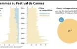 Les femmes au Festival de Cannes