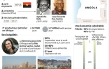 L'Angola de Dos Santos