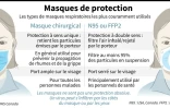 Masques de protection
