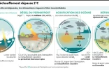 Climat: si le réchauffement dépasse 2°C