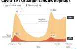 Graphique montrant l'évolution des hospitalisations et des réanimations en France, au 14 février