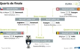 Résultat des quarts de finale de l'Euro et calendrier des demi-finales