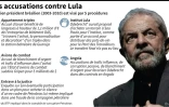 Les cing procédures qui visent l'ancien président du Brésil Lula