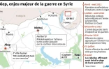 Alep, enjeu majeur de la guerre en Syrie