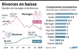 Divorces en baisse
