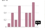 La croissance en France au deuxième trimestre 2016, selon la deuxième estimation de l'Insee
