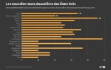 Les nouvelles taxes douanières des États-Unis