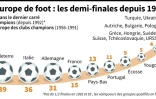 Ligue des champions : pays représentés en 1/2 finale