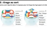 Les chapeaux du tirage au sort de l'Euro-2016