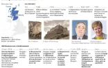 L'indépendance de l'Ecosse