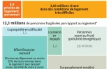 La crise du logement en France, selon le rapport 2020 de la Fondation Abbé Pierre