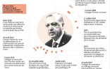 Erdogan au pouvoir