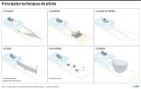 Les principales techniques de pêche