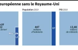 Comparaisons de la population, du PIB et de la superficie de l'UE Ă 27 et du Royaume-Uni
